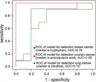 Specific changes in amino acid profiles in monocytes of patients with breast, lung, colorectal and ovarian cancers